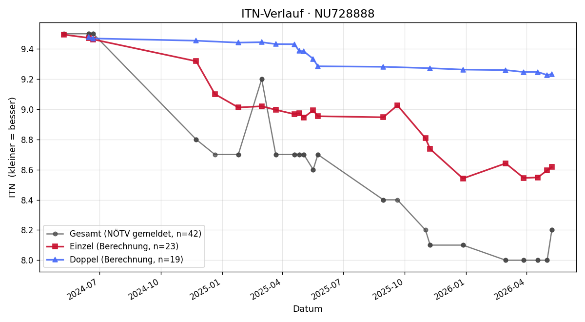 ITN-Verlauf Franziska Gaismayer