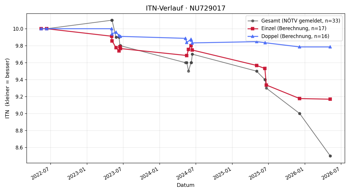 ITN-Verlauf Emilia Schlögl