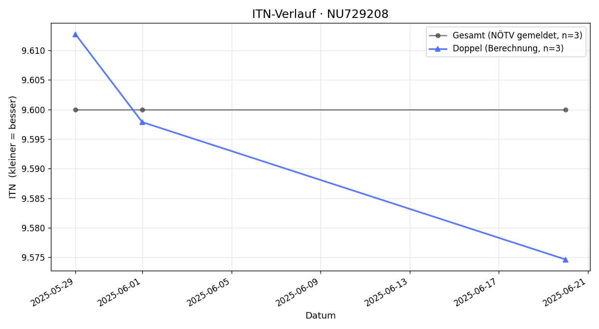 ITN-Verlauf Julius Thalmann