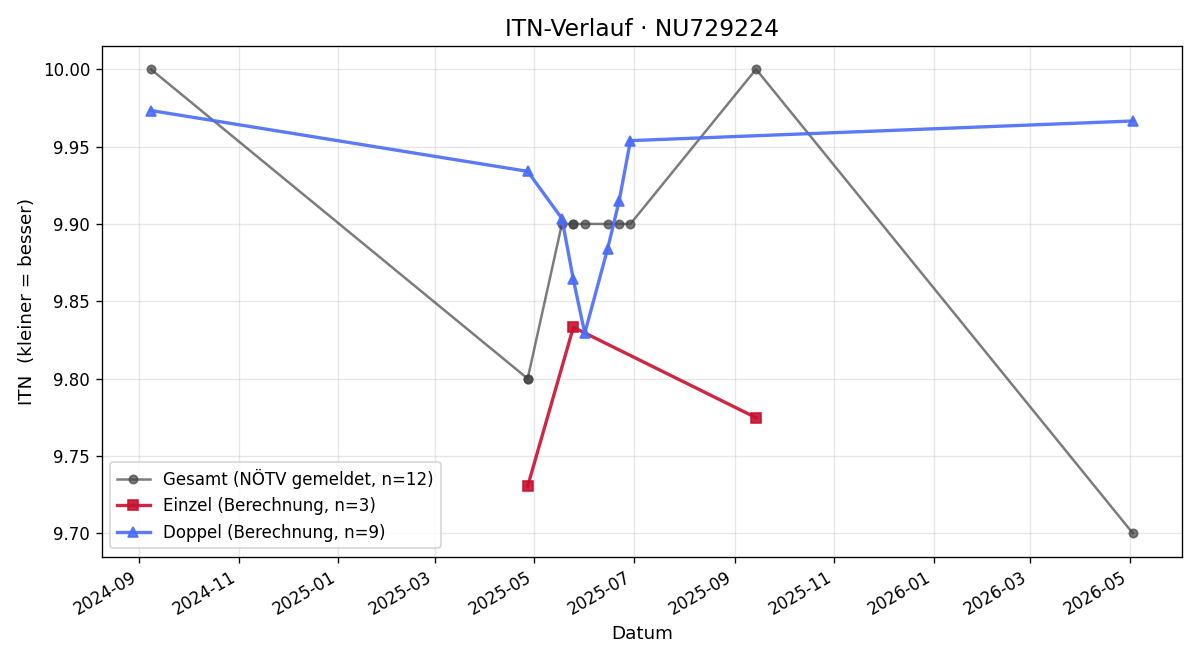 ITN-Verlauf Gianluca Klein