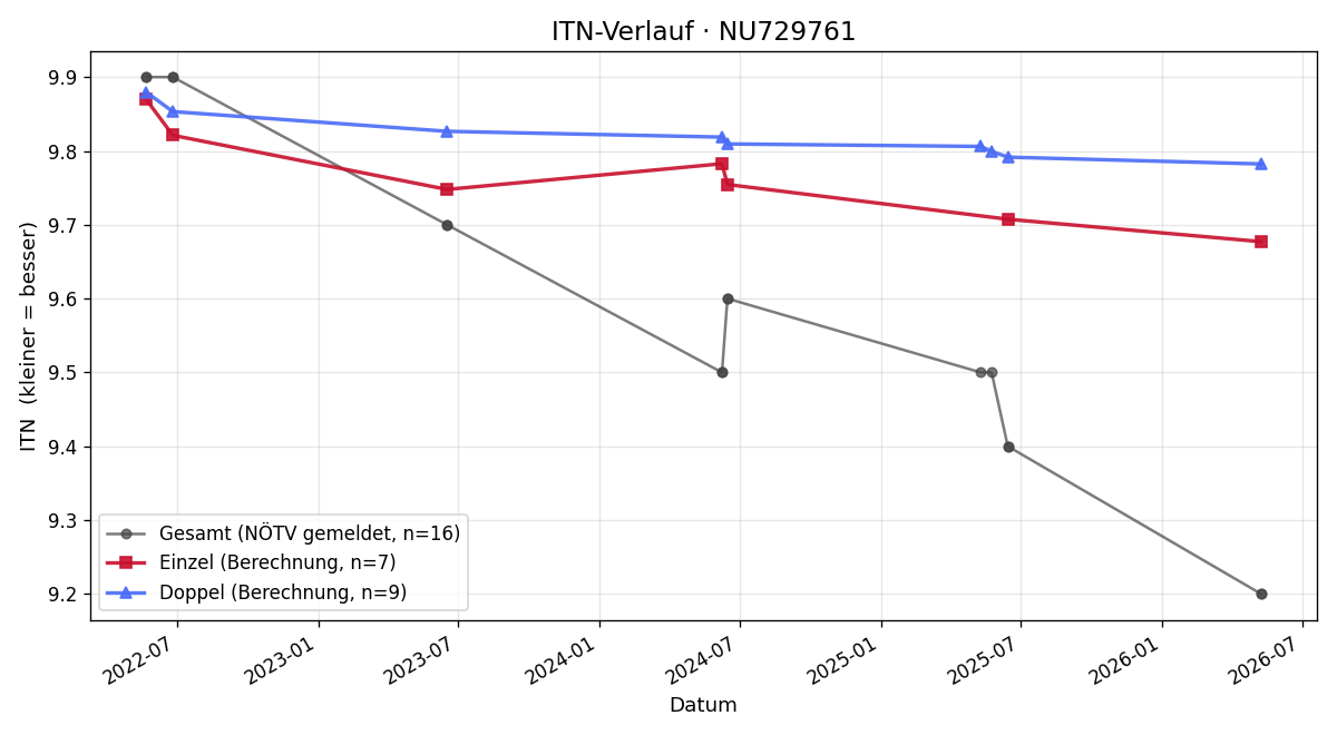 ITN-Verlauf Moritz Lind
