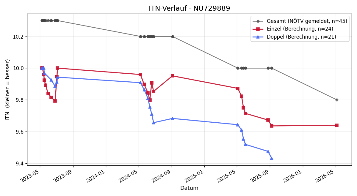 ITN-Verlauf Leonard Steindl