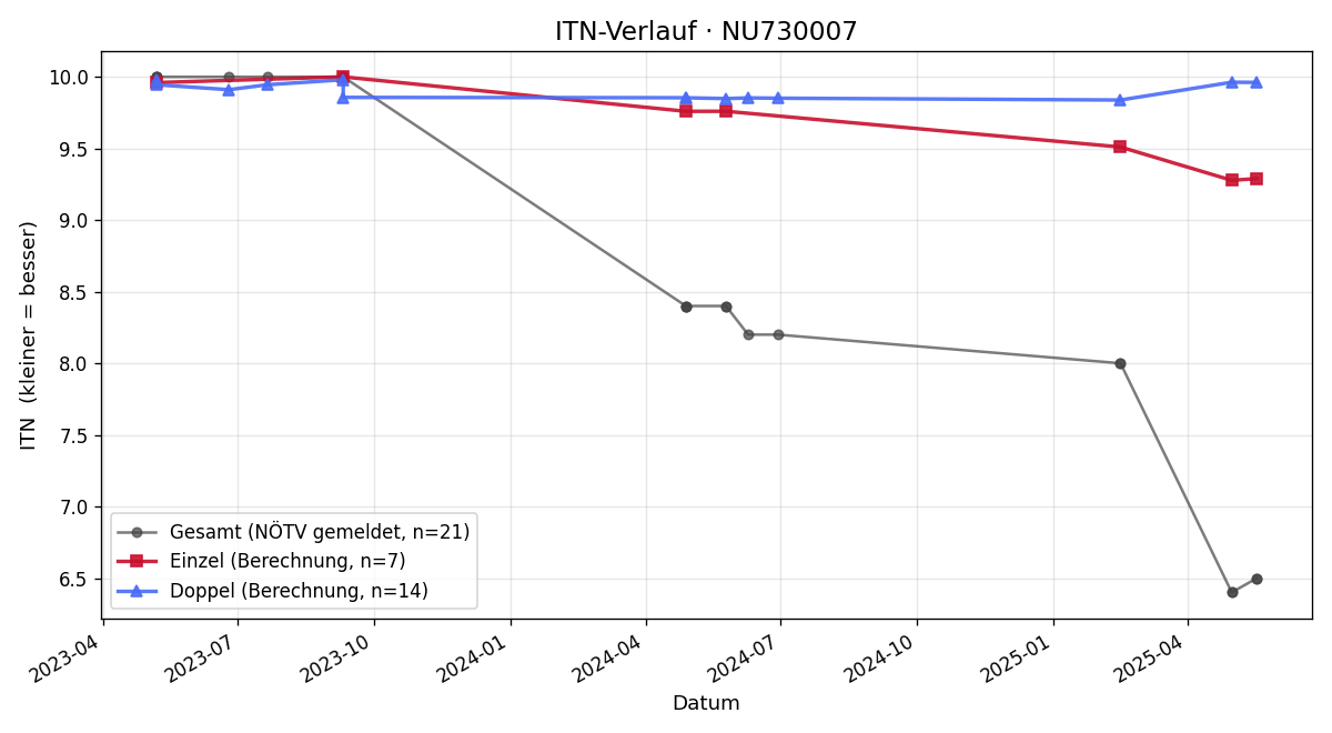 ITN-Verlauf Martin Janisch
