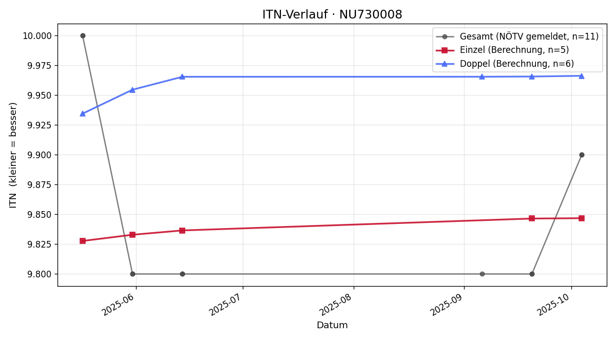 ITN-Verlauf Uschi Schandl