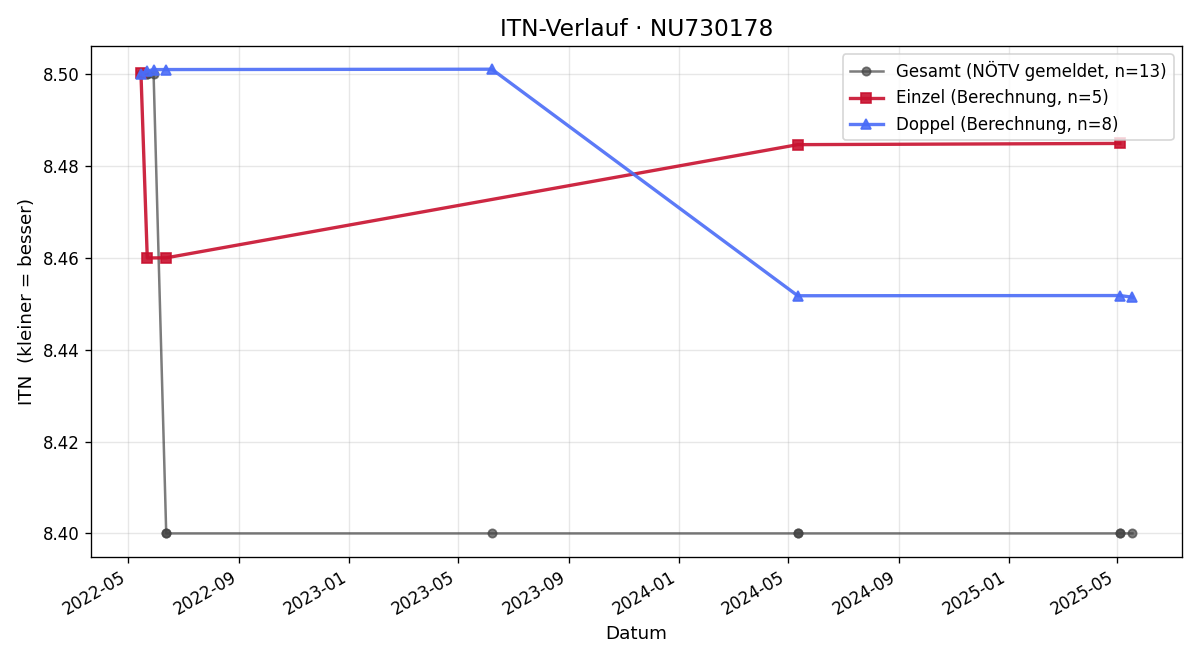 ITN-Verlauf Philip Kager