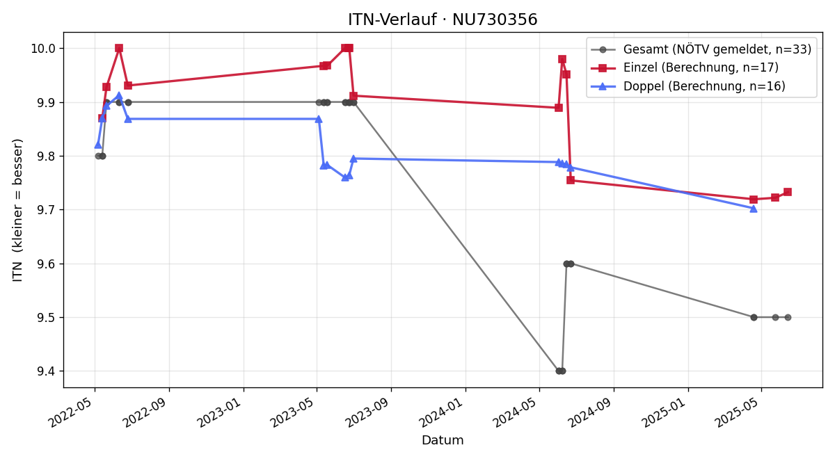 ITN-Verlauf Eva Wiesinger