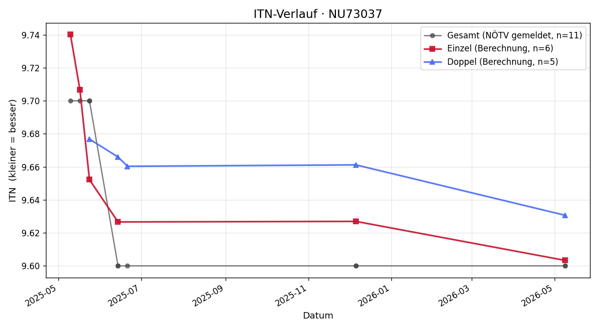 ITN-Verlauf Claudia Pangratz