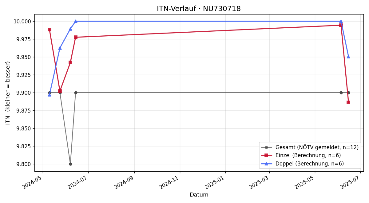 ITN-Verlauf Melinda Popovici