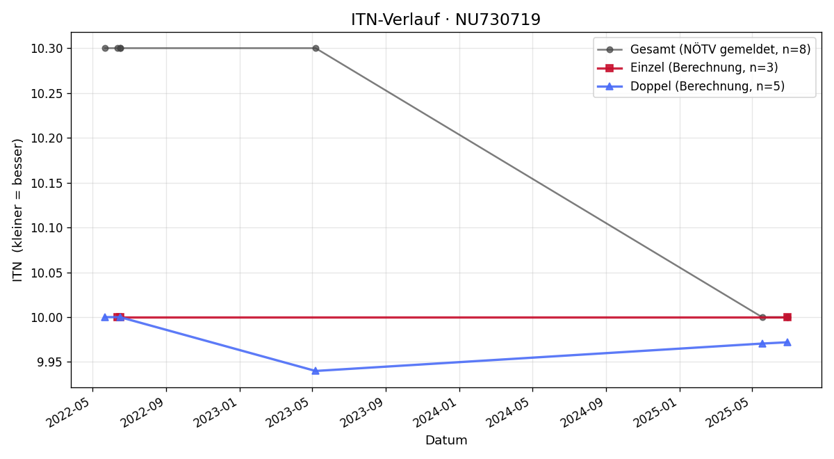 ITN-Verlauf Franziskus Dreßler