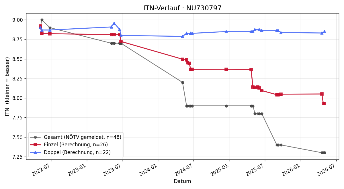 ITN-Verlauf Manuel Kretschy