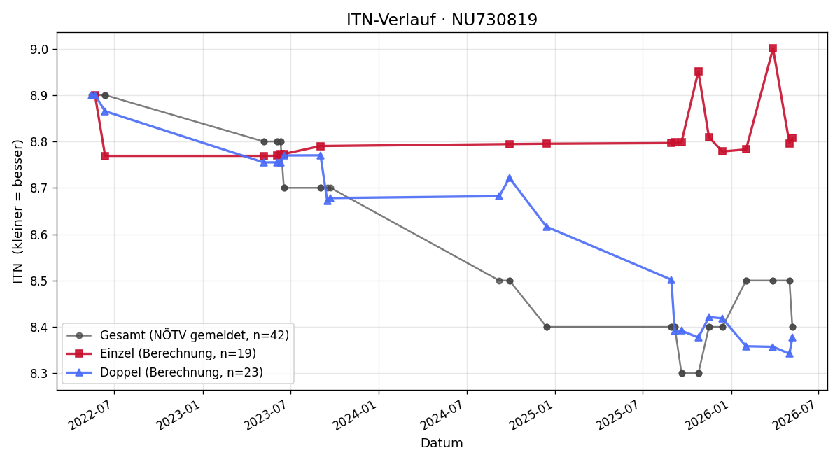 ITN-Verlauf Roman Wally