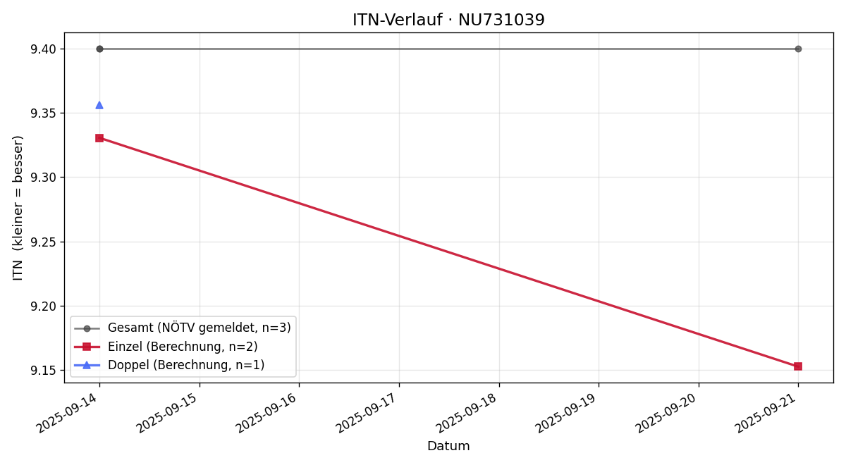 ITN-Verlauf Sebastian Gries