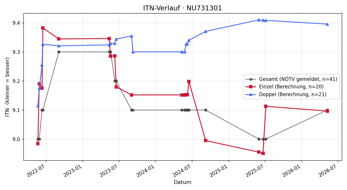 ITN-Verlauf Fabian Teufel