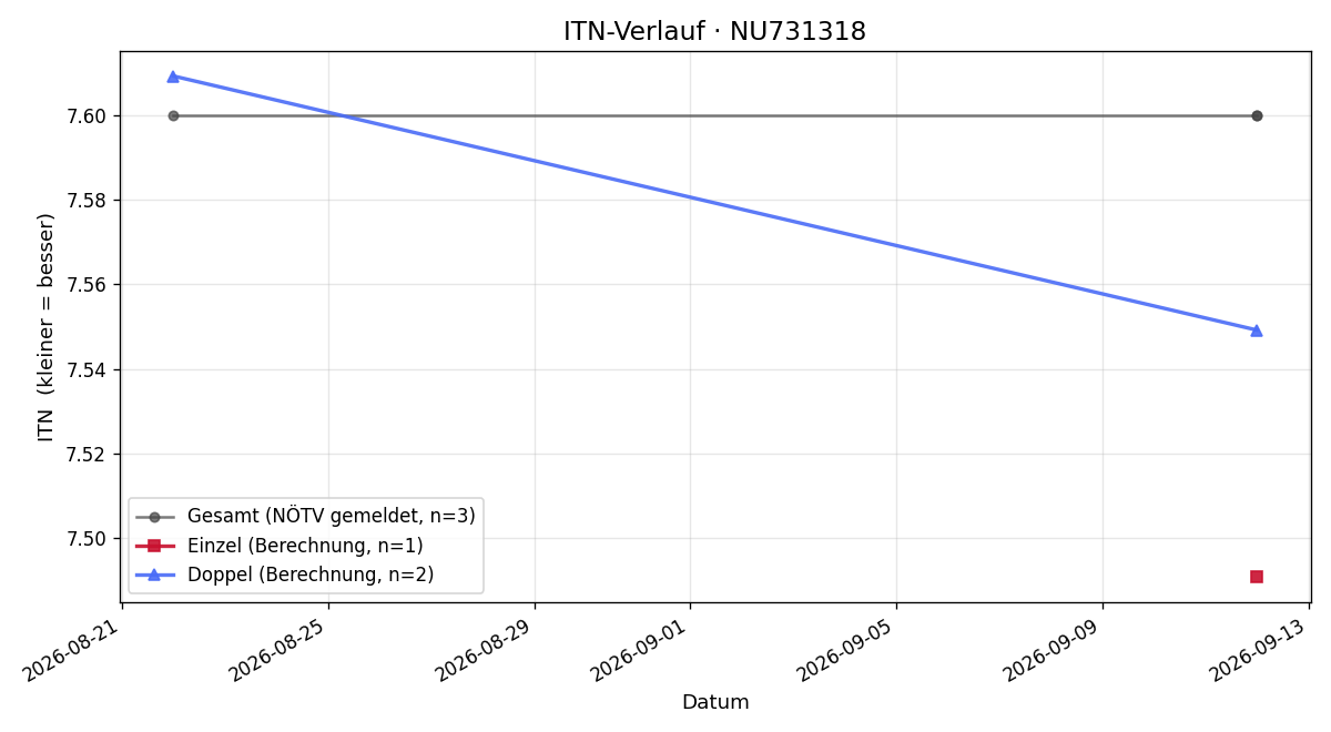 ITN-Verlauf Jeremy Braverman