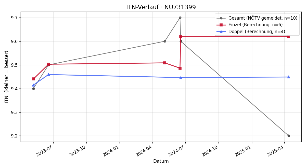 ITN-Verlauf Martin Muck