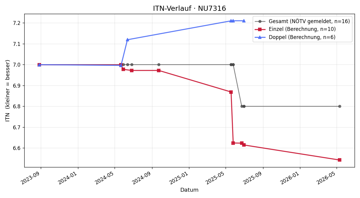 ITN-Verlauf Herbert Weber