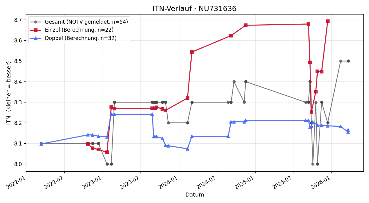 ITN-Verlauf Kurt Klik