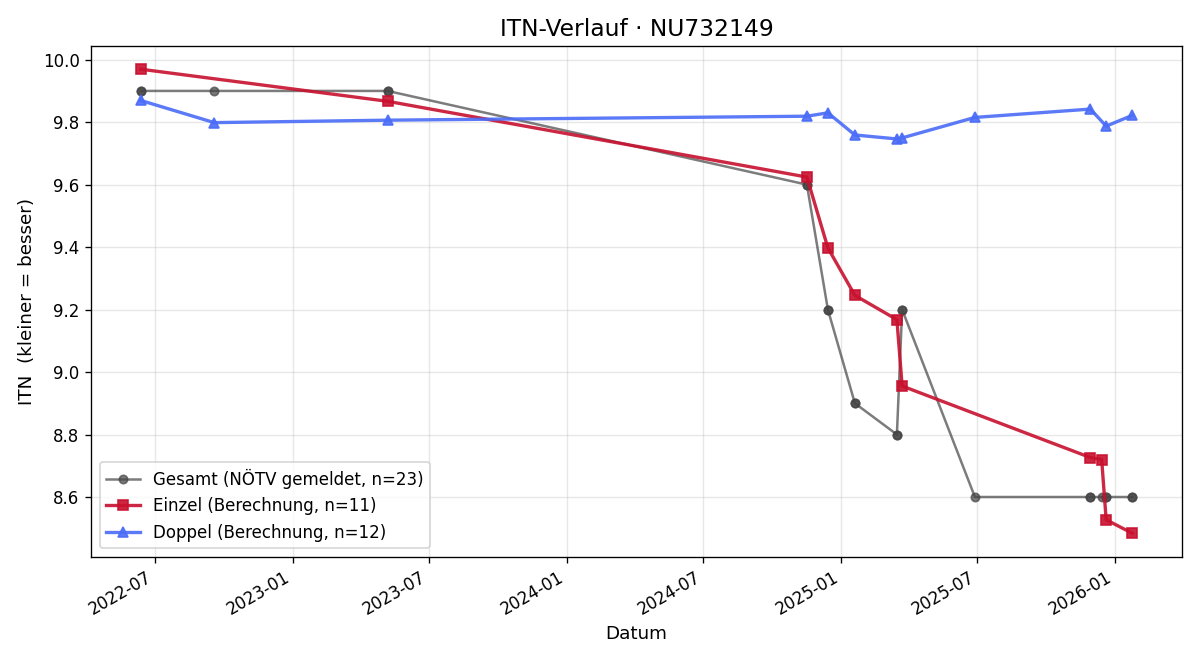 ITN-Verlauf Laurentin Newesely