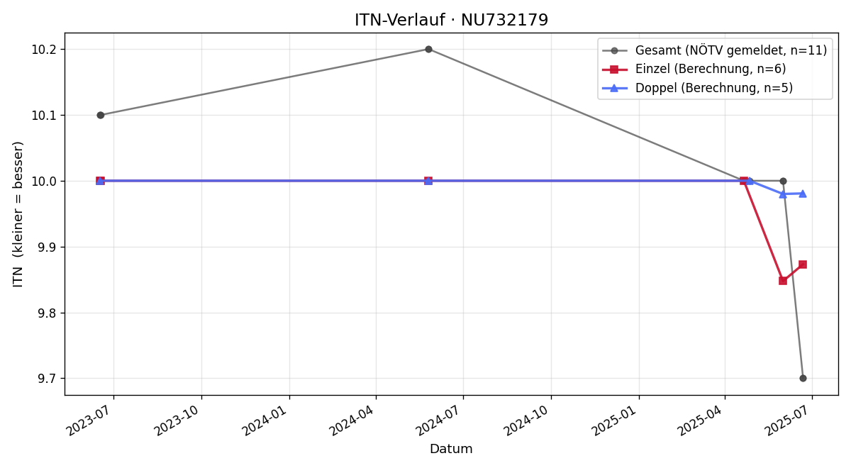 ITN-Verlauf Markus Scherhaufer