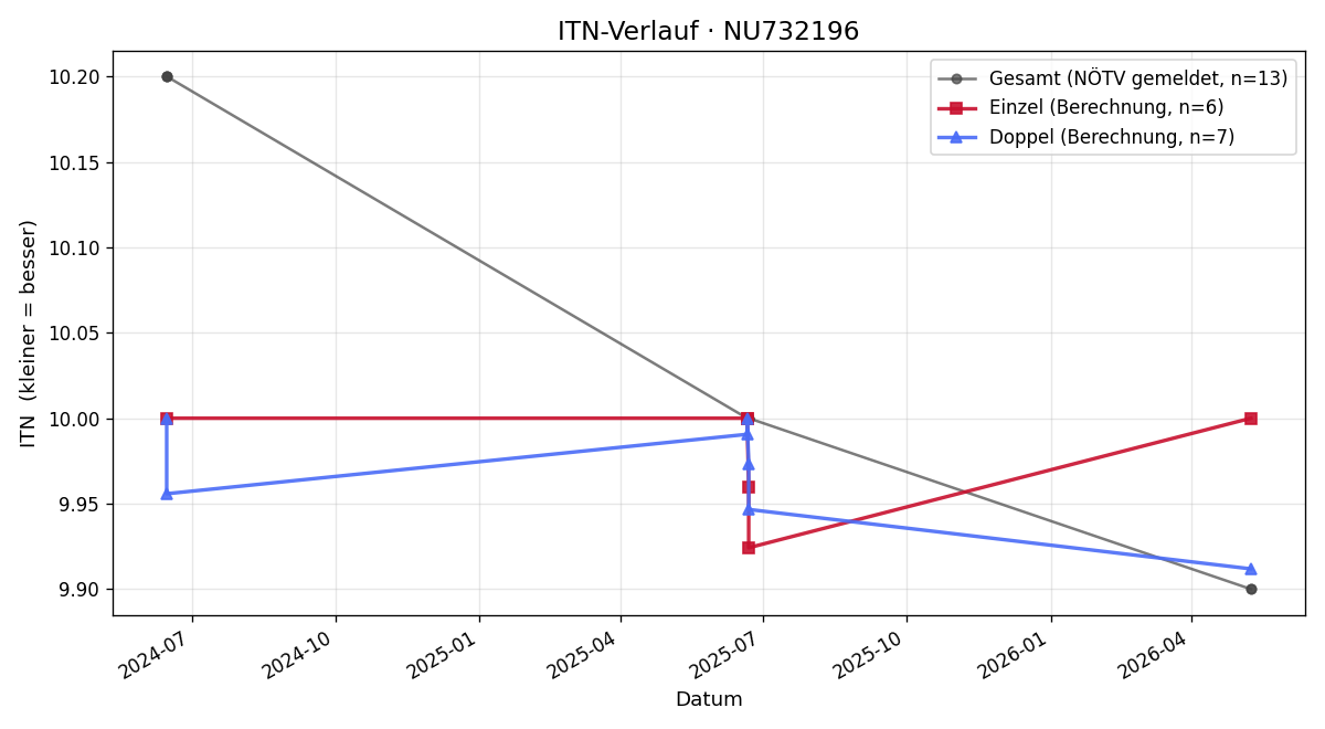 ITN-Verlauf Vincent Tonchev