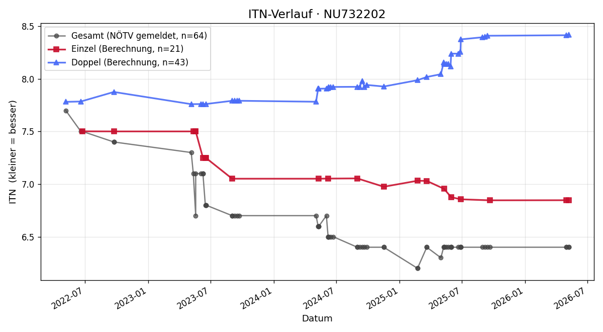 ITN-Verlauf Johannes Wirthensohn