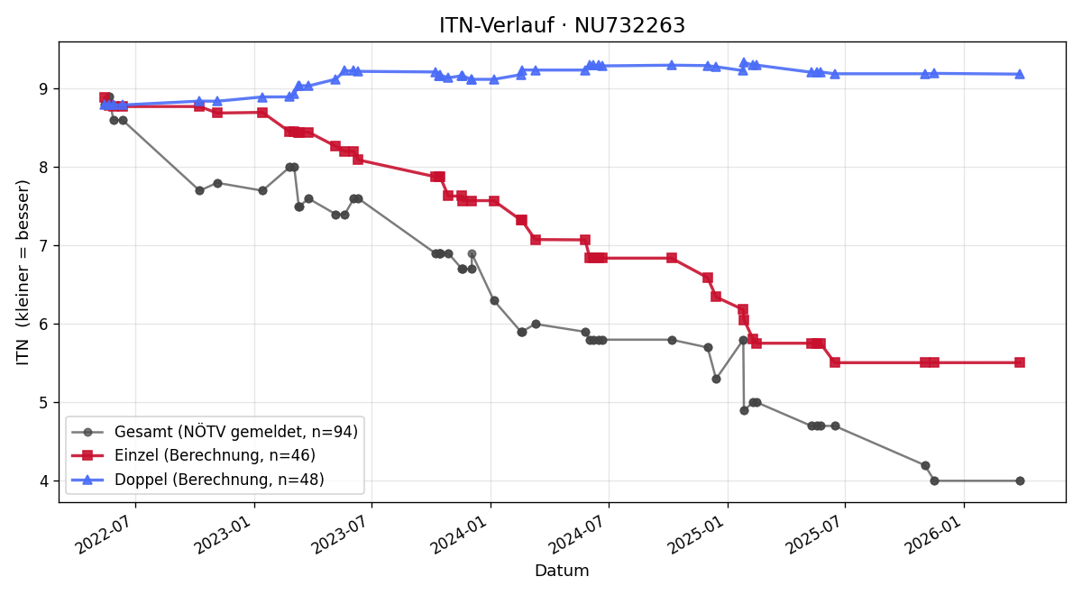 ITN-Verlauf Nico Buger