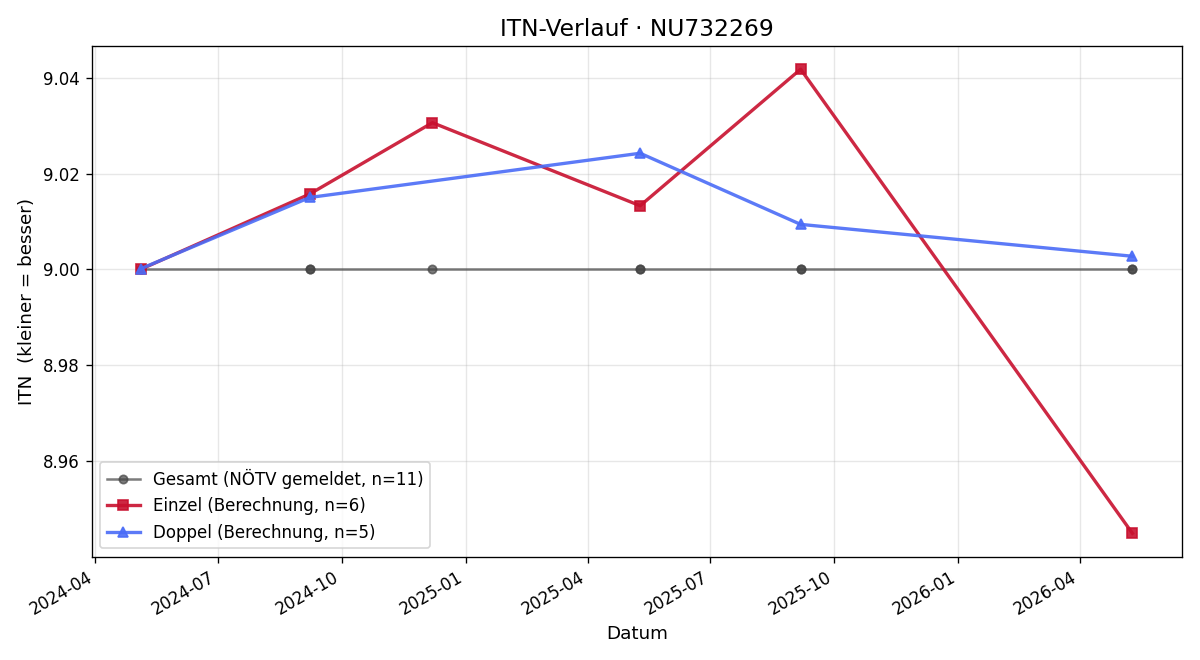ITN-Verlauf Paul Heurteur