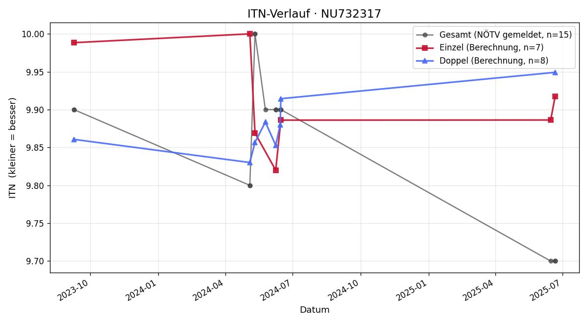 ITN-Verlauf Gabriel Hösl