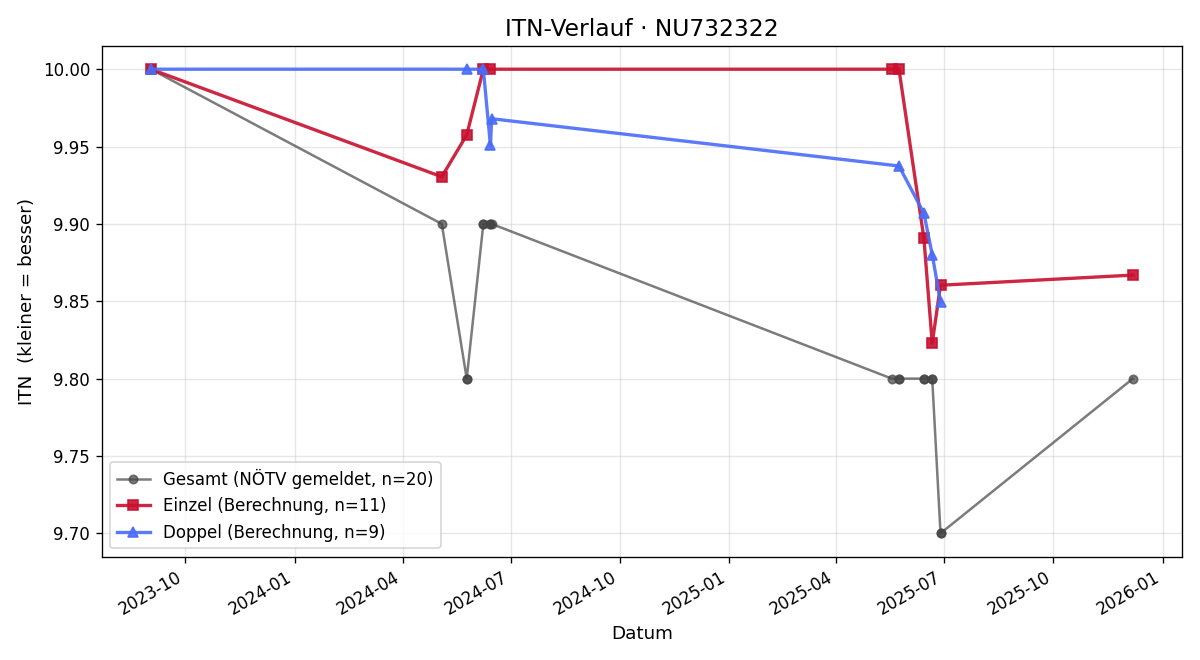 ITN-Verlauf Tobias Aigelsreiter