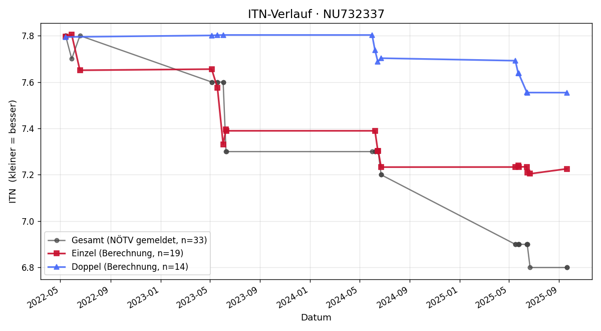 ITN-Verlauf Andrew Barton