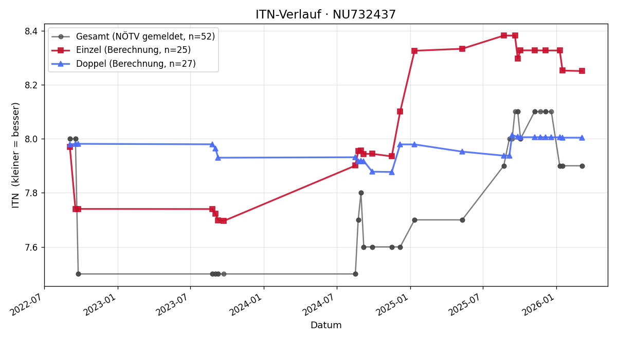 ITN-Verlauf Wolfgang Wacek