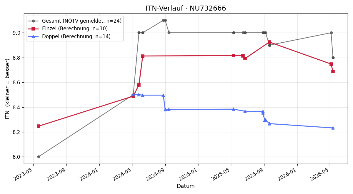 ITN-Verlauf Robert Haas