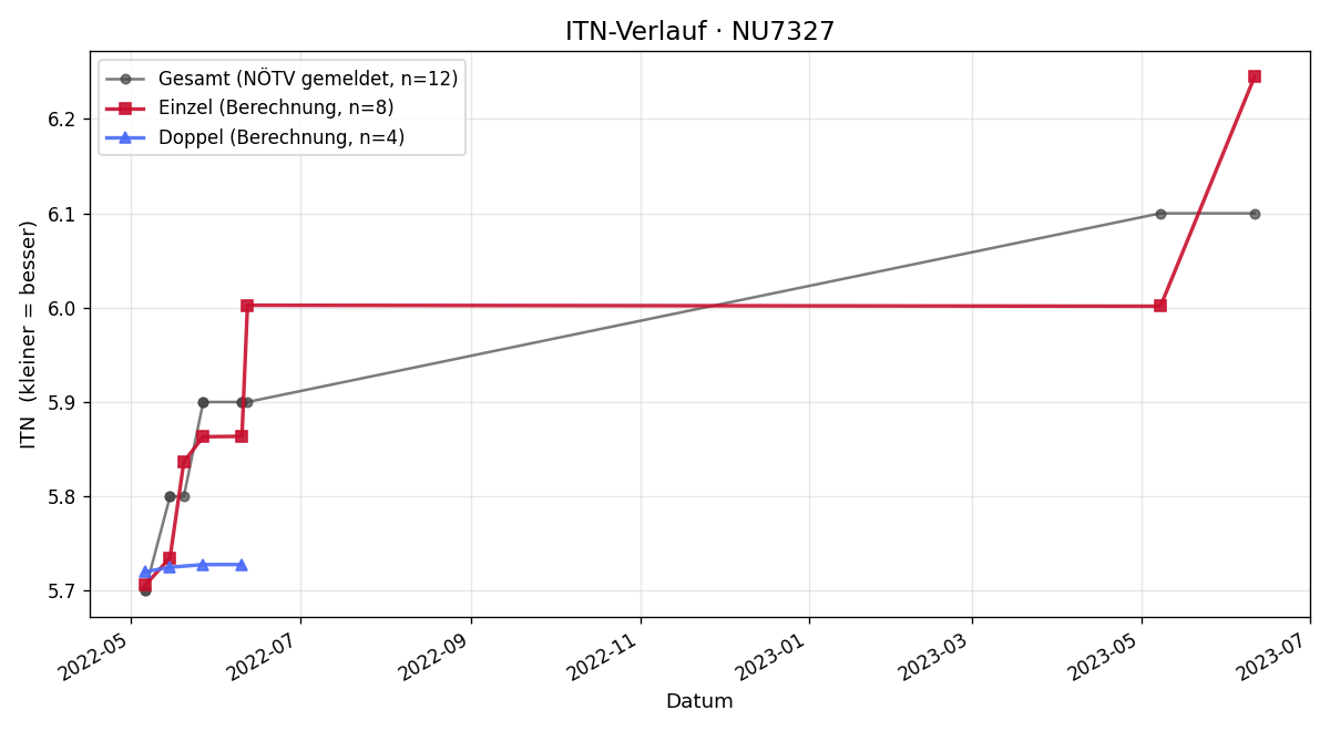 ITN-Verlauf Herbert Frasl