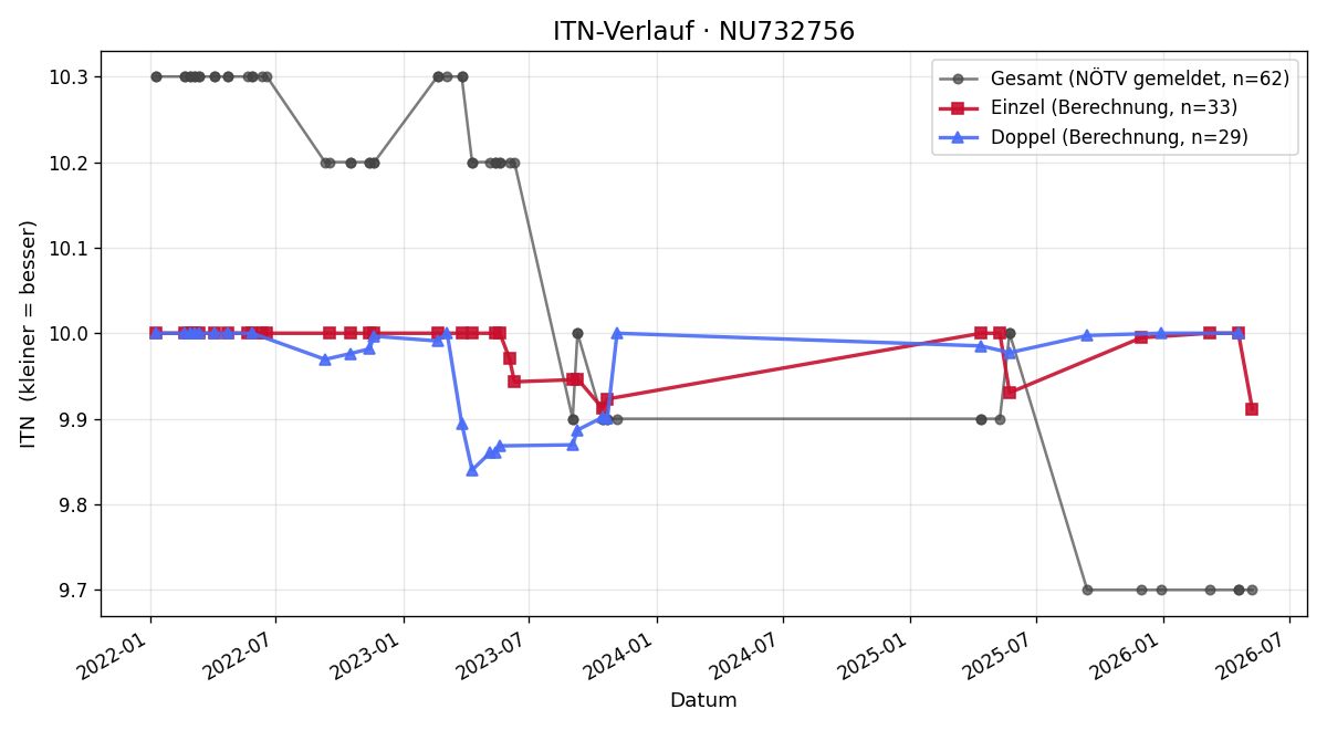 ITN-Verlauf Gabriele Wahlmüller