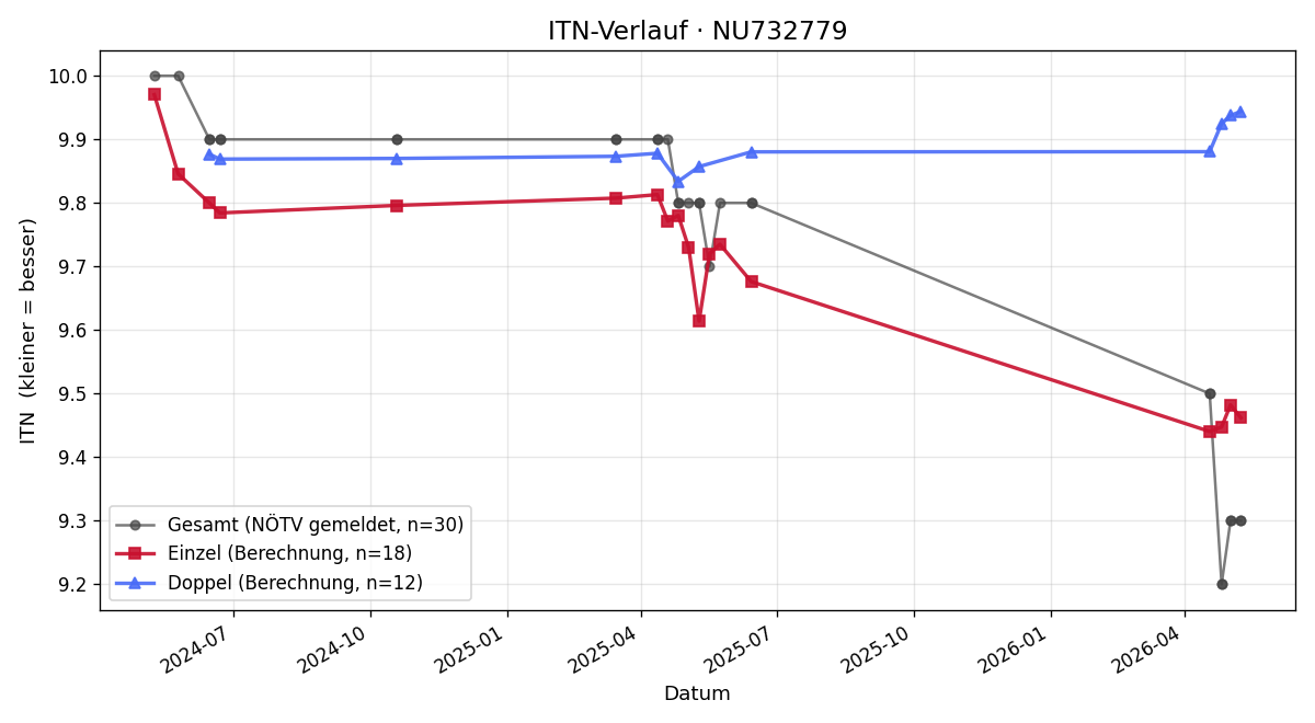 ITN-Verlauf Victoria Gaismayer