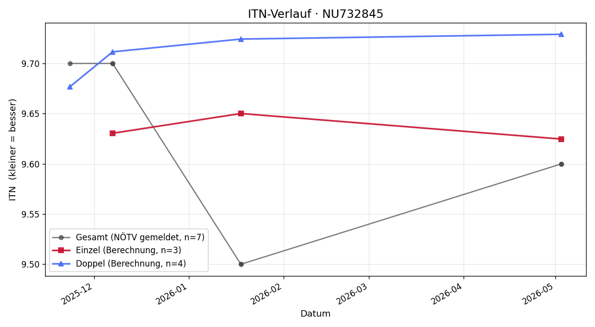 ITN-Verlauf Marie Kordik