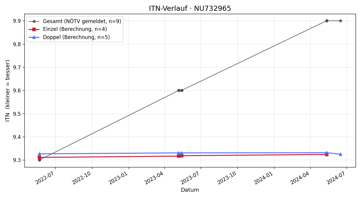 ITN-Verlauf Dominik Kacprzak