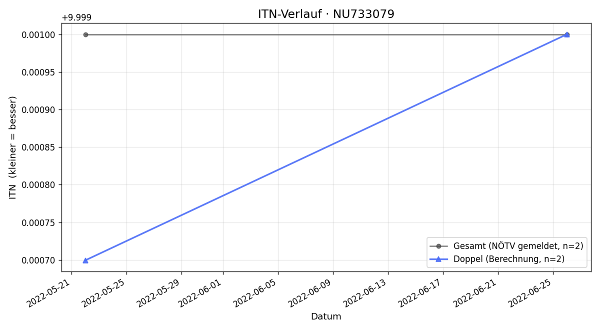 ITN-Verlauf Christoph Bohrn
