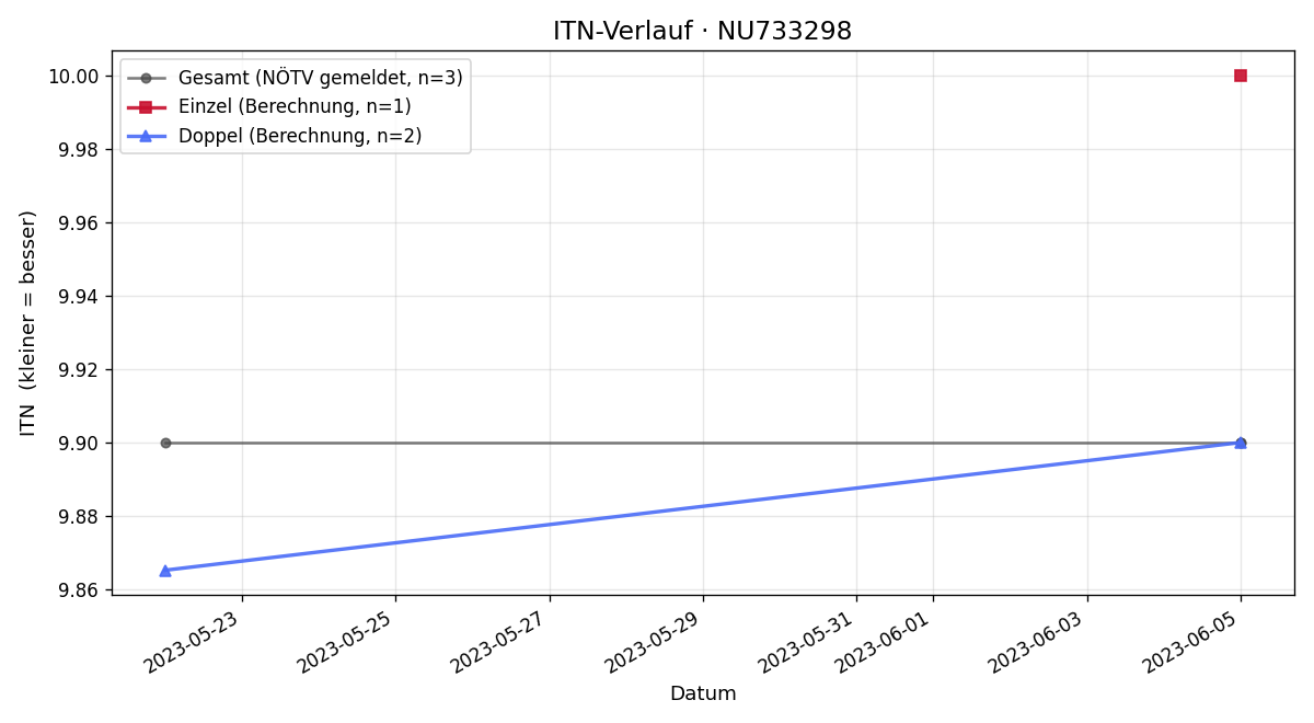 ITN-Verlauf Lara Scharner