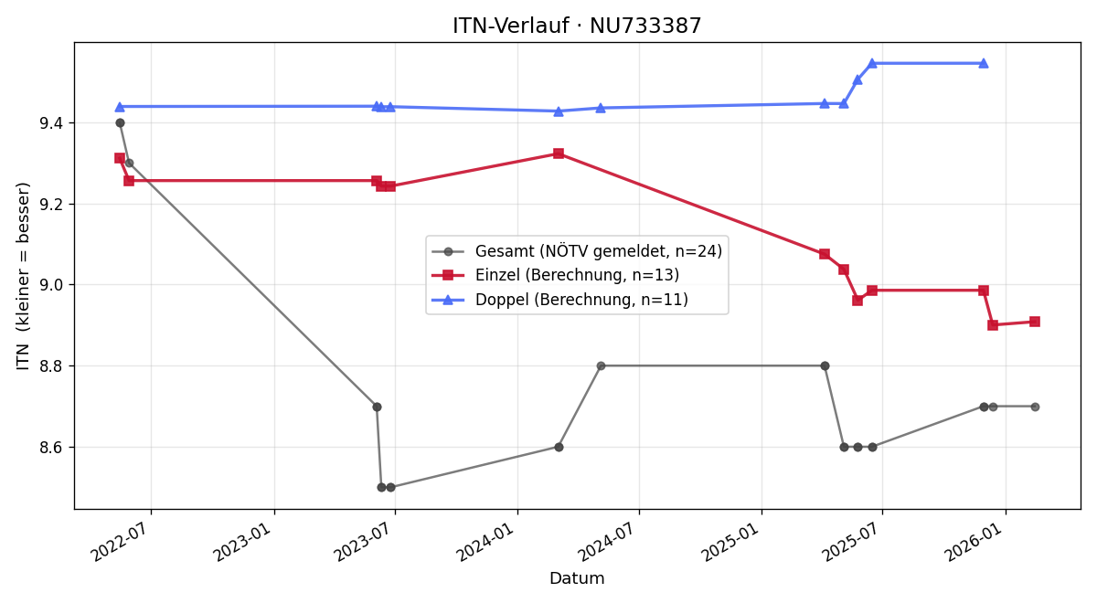 ITN-Verlauf Bernhard Hofer