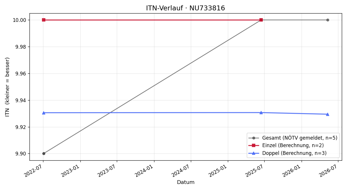 ITN-Verlauf Frederic Schildböck