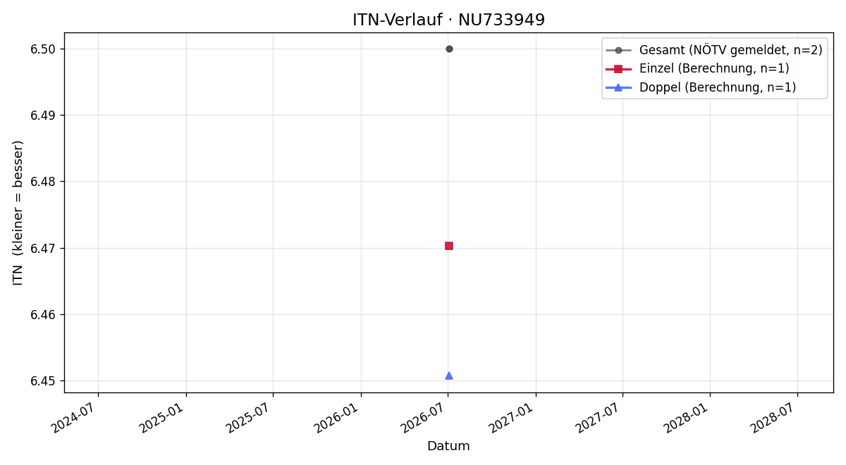 ITN-Verlauf Eduardo Rodriguez Monterro