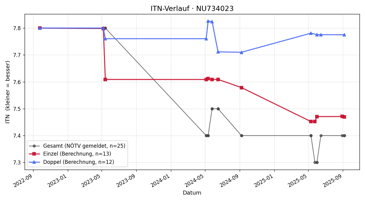 ITN-Verlauf Thomas Kieras