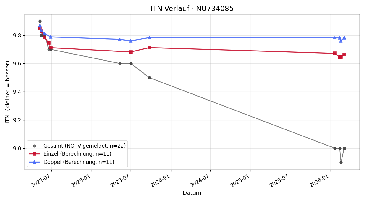 ITN-Verlauf Sarah Mandl