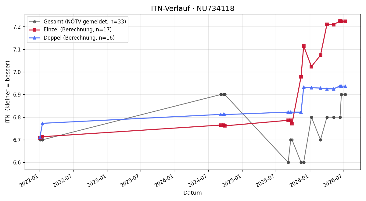 ITN-Verlauf Clemens Neuhold