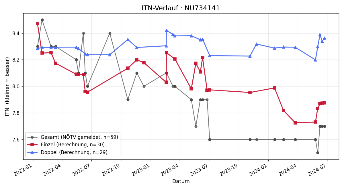ITN-Verlauf Michael Emsenhuber
