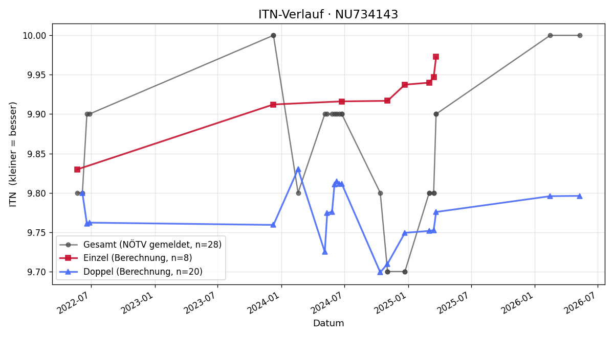 ITN-Verlauf Simon Wutzl