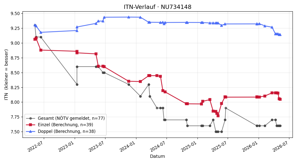 ITN-Verlauf Michael Panzer