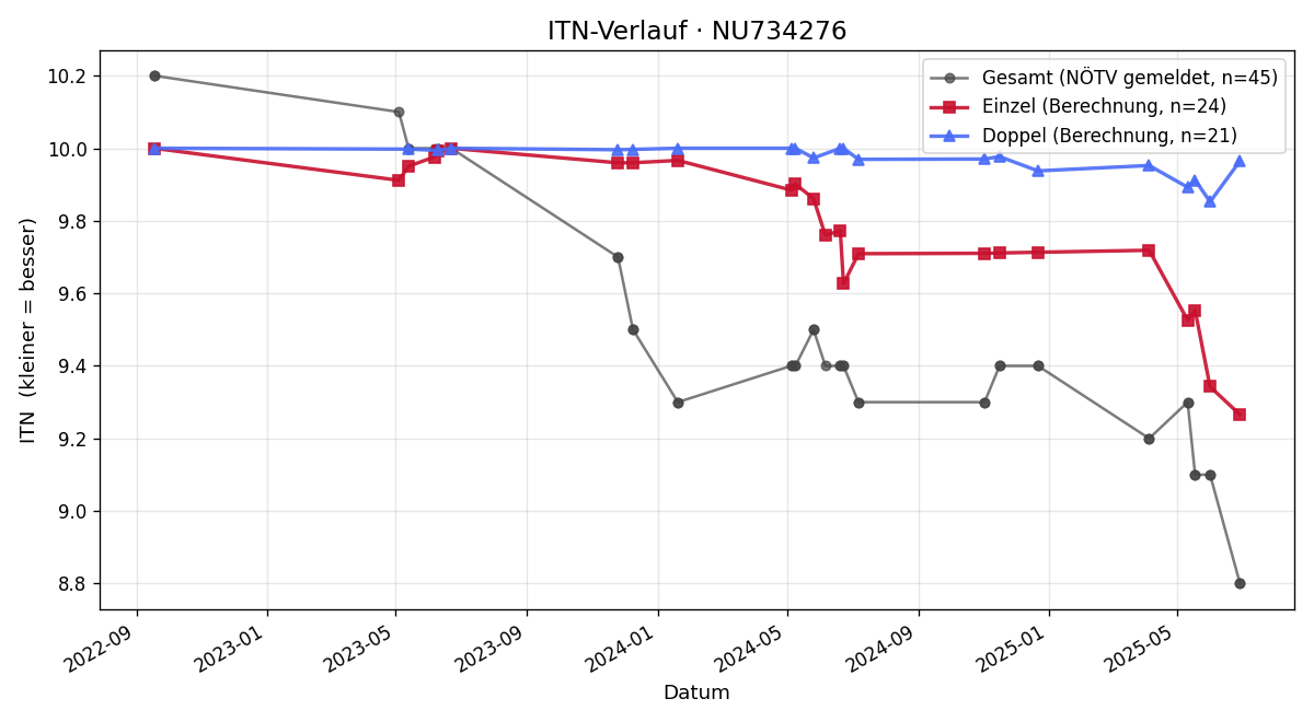 ITN-Verlauf David Wallner