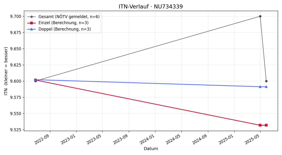 ITN-Verlauf Stefan Wiesinger